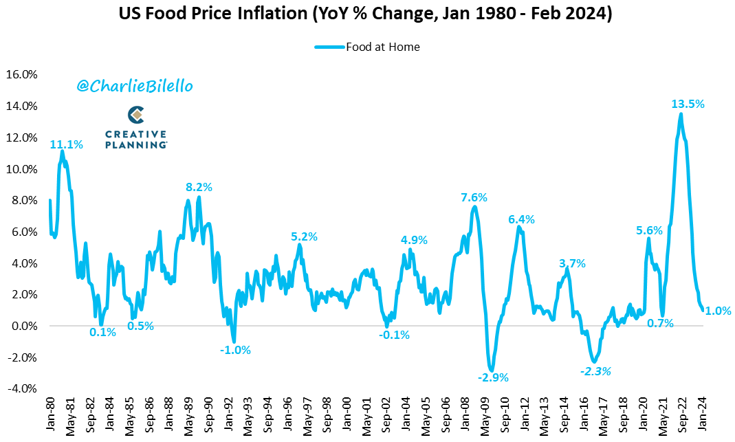 charliebilello's tweet photo. The best data point in the CPI report?

Lower food price inflation.

At 1.0% YoY, that was the smallest increase we’ve seen since June 2021, down from a peak of 13.5% in August 2022. https://t.co/cXmoLBRV6y