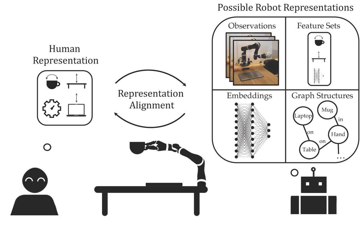 Andreea Bobu (@andreea7b) on Twitter photo What does it mean for humans and robots to align their representations of their tasks and how do current approaches fare? Come see at #HRI2024 in the Tuesday 17:10 session!
Paper: arxiv.org/abs/2302.01928 w/ <a href="/TheAndiPenguin/">Andi Peng</a>,<a href="/pulkitology/">Pulkit Agrawal</a>, <a href="/julie_a_shah/">Julie Shah</a>, <a href="/ancadianadragan/">Anca Dragan</a> What does it mean for humans and robots to align their representations of their tasks and how do current approaches fare? Come see at #HRI2024 in the Tuesday 17:10 session!
Paper: arxiv.org/abs/2302.01928 w/ <a href="/TheAndiPenguin/">Andi Peng</a>,<a href="/pulkitology/">Pulkit Agrawal</a>, <a href="/julie_a_shah/">Julie Shah</a>, <a href="/ancadianadragan/">Anca Dragan</a>