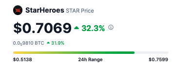 Sepiol__Sam's tweet image. The lauch of $star token was very succesfull!
Did you know that top players received 🪂 airdrop of over 15K$ at TGE and still have 50% left to claim 🤯

Early games access opens to everyone late March - don&apos;t sleep on it anon! 
#wearestarheroes #airdrop