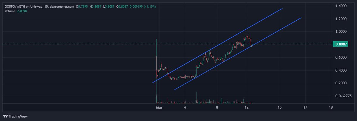 Good things come to those who are patience. 

targets remain the same with game-fi heating up $QORPO billion dollar project in the making ...

is not a matter of if but when.