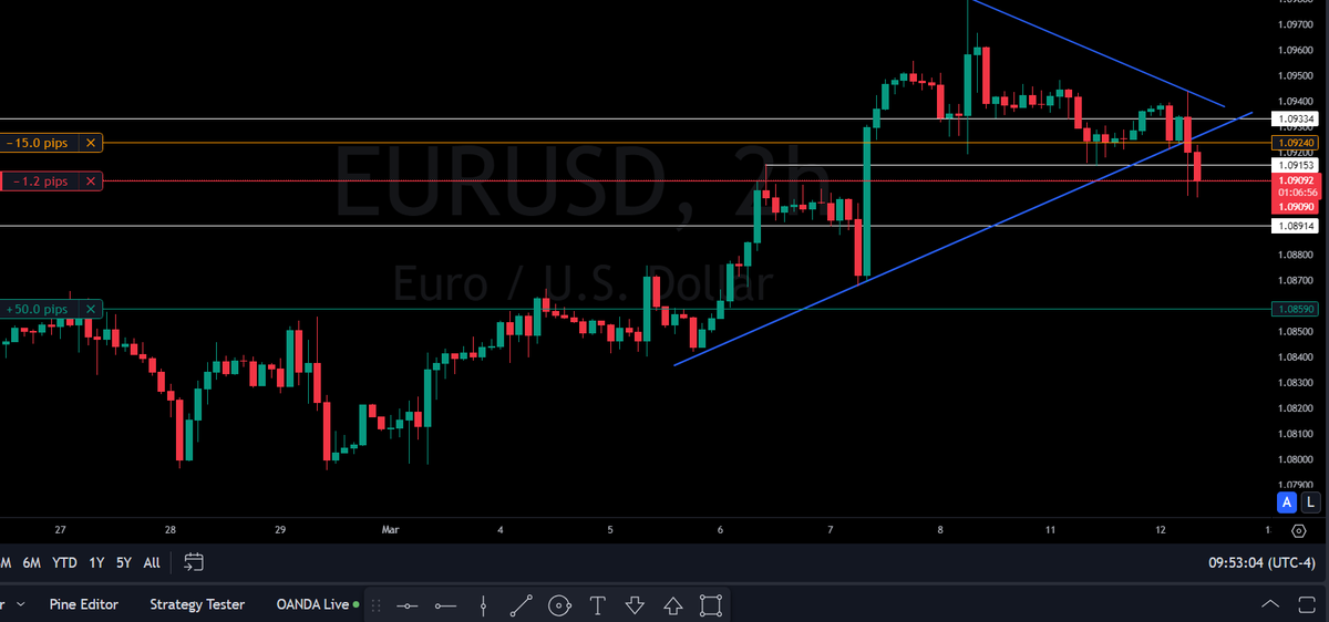 Pipsforprofits's tweet photo. $EURUSD Sell entry-1.09090 SL-1.09240 TP-1.08590 trades are for educational and entertainment purposes only and that they are not investment advice. #forex #forextrading #trade #forexmarket #pips #scalping #daytrading #xauusd #swingtrading #forexstrategy #forexlive #forexchat #forexcommunity #forexeducation #forexlifestyle #USDJPY #AUDUSD #GBPJPY #USDCAD #GBPUSD #USDCHF #NZDUSD #EURGBP #AUDCAD #EURJPY #CADJPY
