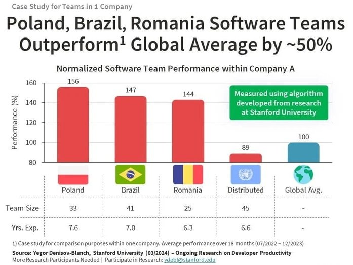 Polska ma najbardziej efektywne zespoły deweloperskie na świecie 🔥👍
Tak wynika z badań ekspertów technologicznych na Uniwersytecie Stanforda. Prowadzą oni badania nad produktywnością inżynierii oprogramowania. Zaraz za Polakami znaleźli się programiści z Brazylii i Rumunii.