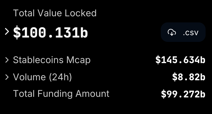 DeFi is back at $100B TVL. This time, the protocols are making revenue, DAOs are more decentralized and professionalized. DeFi has proven onchain PMF and is moving into growth stage.