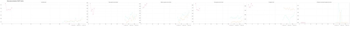 RacingTelemetry's tweet photo. I am genuinely puzzled by Mercedes' claims and independent analyses because, yes, they're lacking in high-speed (and in slow &amp; medium corners) but in the meantime, they're fastest on the straights by some margin. The only driver close to them on the straights is Piastri with tow. https://t.co/y28JnLomDa