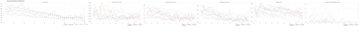 RacingTelemetry's tweet photo. I am genuinely puzzled by Mercedes' claims and independent analyses because, yes, they're lacking in high-speed (and in slow &amp; medium corners) but in the meantime, they're fastest on the straights by some margin. The only driver close to them on the straights is Piastri with tow. https://t.co/y28JnLomDa