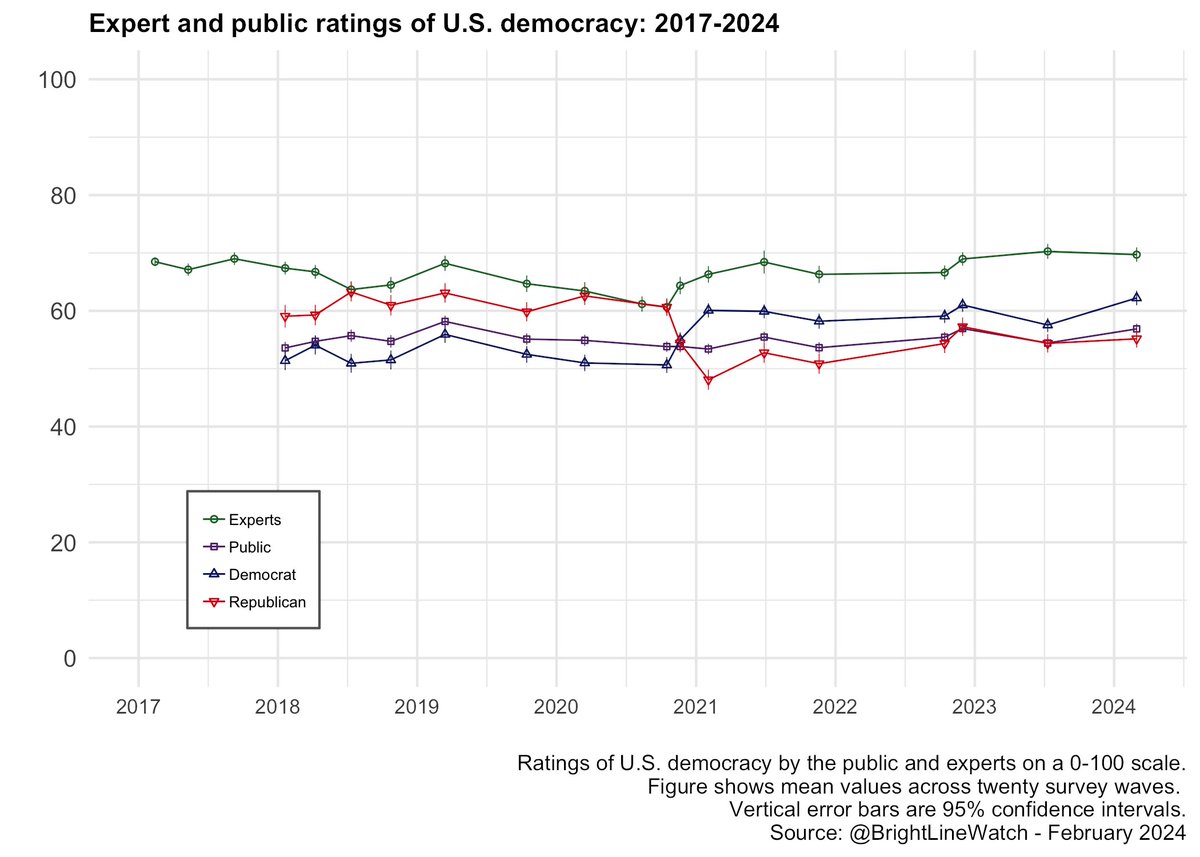 John Carey (@johncarey03755) on Twitter photo New <a href="/BrightLineWatch/">Bright Line Watch</a> report on “Courts, campaigns, and confidence in American democracy” with <a href="/BrendanNyhan/">Brendan Nyhan (@BrendanNyhan on 🟦☁️)</a> , <a href="/GretchenHlmk/">Gretchen Helmke</a>, Sue Stokes, and <a href="/obboutin/">Olivier Bergeron-Boutin</a> - brightlinewatch.org/courts-campaig… 1/n New <a href="/BrightLineWatch/">Bright Line Watch</a> report on “Courts, campaigns, and confidence in American democracy” with <a href="/BrendanNyhan/">Brendan Nyhan (@BrendanNyhan on 🟦☁️)</a> , <a href="/GretchenHlmk/">Gretchen Helmke</a>, Sue Stokes, and <a href="/obboutin/">Olivier Bergeron-Boutin</a> - brightlinewatch.org/courts-campaig… 1/n