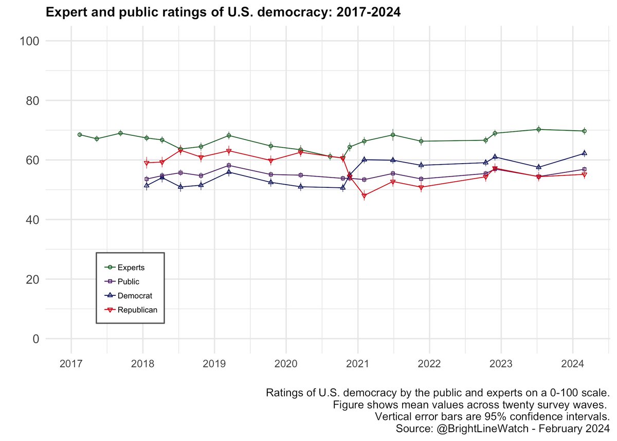 New @BrightLineWatch report on “Courts, campaigns, and confidence in American democracy” with @BrendanNyhan , @GretchenHlmk, Sue Stokes, and @obboutin - brightlinewatch.org/courts-campaig… 1/n