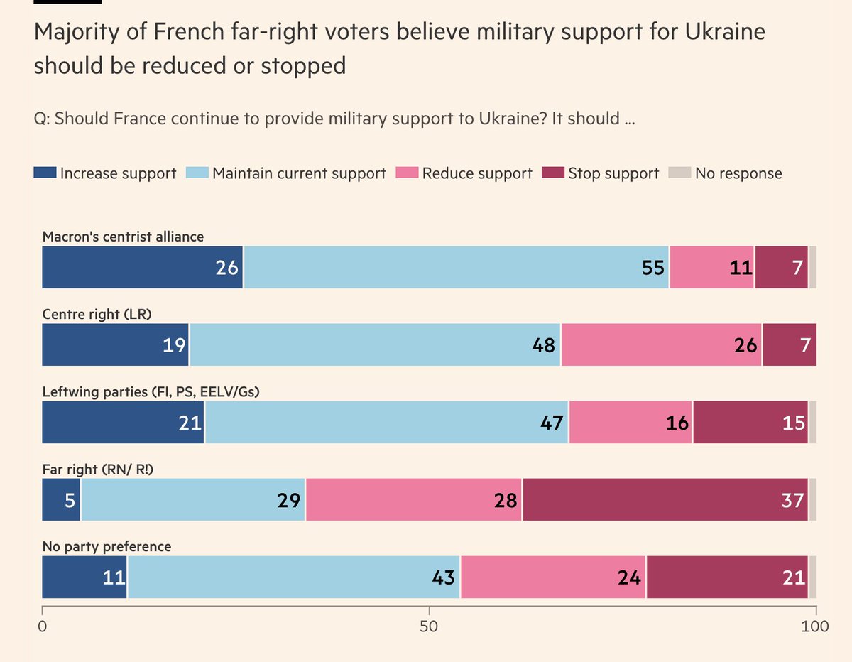 Macron's alliance has put the war in Ukraine at centre of its EU election campaign as it seeks to narrow a big polling gap with far-right RN. Will it work? ft.com/content/c48faf…