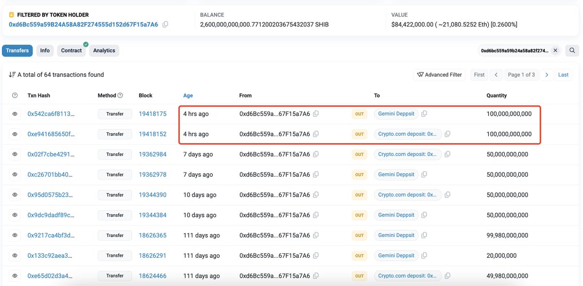 lookonchain's tweet photo. A $SHIB SmartMoney deposited 200B $SHIB($6.5M) to #Gemini and #Cryptocom to take profits.

This SmartMoney spent only 10 $ETH($3,793) to buy 15.27T $SHIB($496M currently) in 2020.

He currently holds 2.6T $SHIB($84.4M) and the total profit is ~$127M!

https://t.co/BWxcnWuwFR https://t.co/0n0J3M20aV