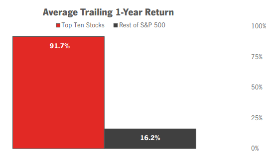motorcityagent's tweet photo. Very interesting snapshot of how the 1 year return of the S&amp;P is so heavily waited in the top 10 stocks! Check out the "chart of the week" article: https://t.co/81YiKPumnM https://t.co/ULwAuwe0t5