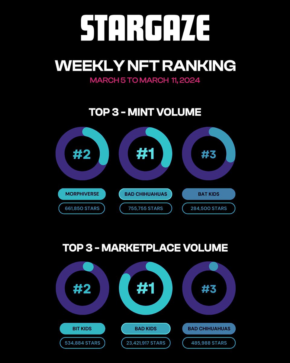 Stargaze Weekly NFT Ranking
Congratulations 🎉

1st place this week:
<a href="/badkidsart/">Bad Kids</a> and <a href="/omgchihuahuas/">Bad Chihuahua🐾 SOLD OUT</a>

Top 3:
<a href="/LilliputsWonder/">ⓂⓞⓡⓟⓗⓘⓋⓔⓡⓢⓔ</a>
<a href="/bitkidsart/">Bit Kids</a>
<a href="/only_bad_art/">bad art</a>

#StargazeTrends $STARS