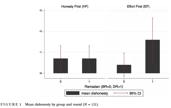 Does honesty relate to religious fasting, and does this relationship change when additional effort is introduced? @Rabie_Din finds that neither effort nor fasting alone affects honesty, but exerting effort while fasting reduces honesty! tinyurl.com/mr4953hv @WileyEconomics