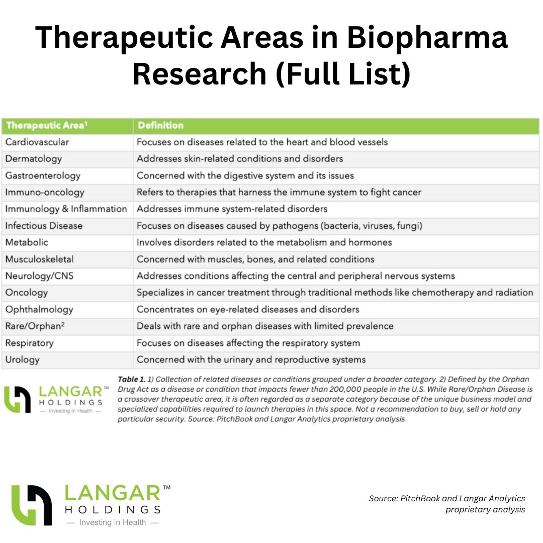 See more about VC deal activity over the past few years and learn more about Biopharma R&D at langarholdings.com/healthtech-bio… #biopharma #healthtech #healthcare #innovation #investing #biopharmaresearch #healthcareresearch