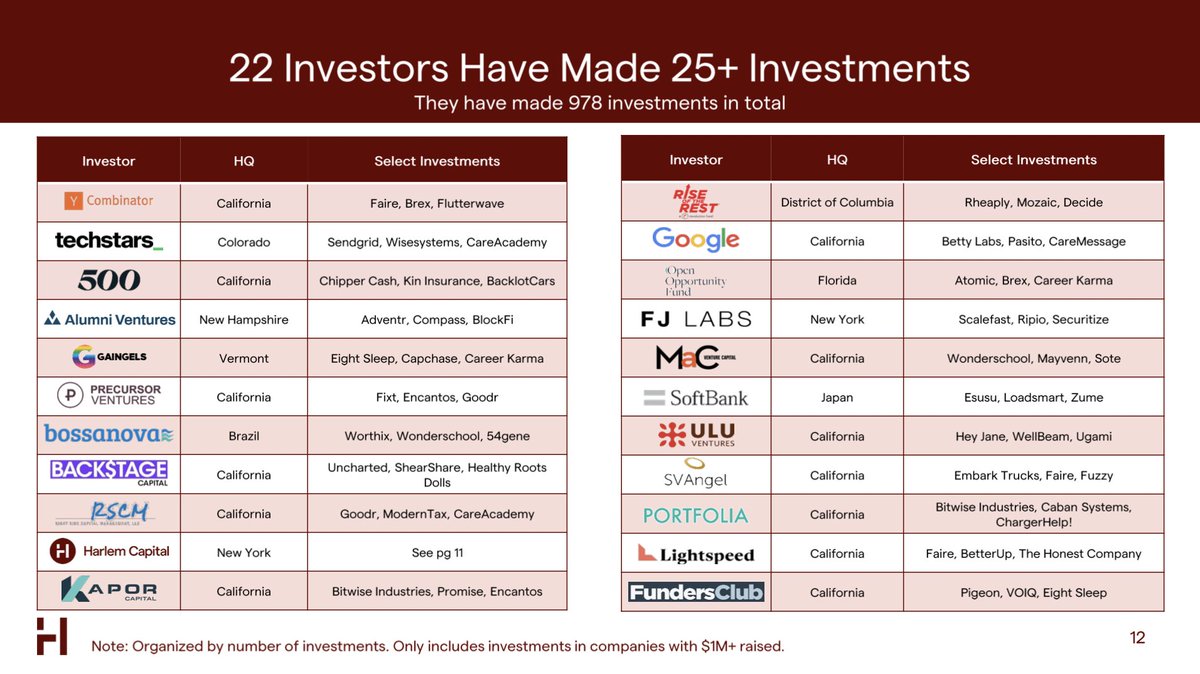 💡Who are the most active investors?

There were 6,000+ investors that invested at least once across the 1,256 companies.

Leading the pack are 22 VCs who have made 25+ investments and represent 978 investments total.

The top 20 include accelerators, diversity-focused funds,