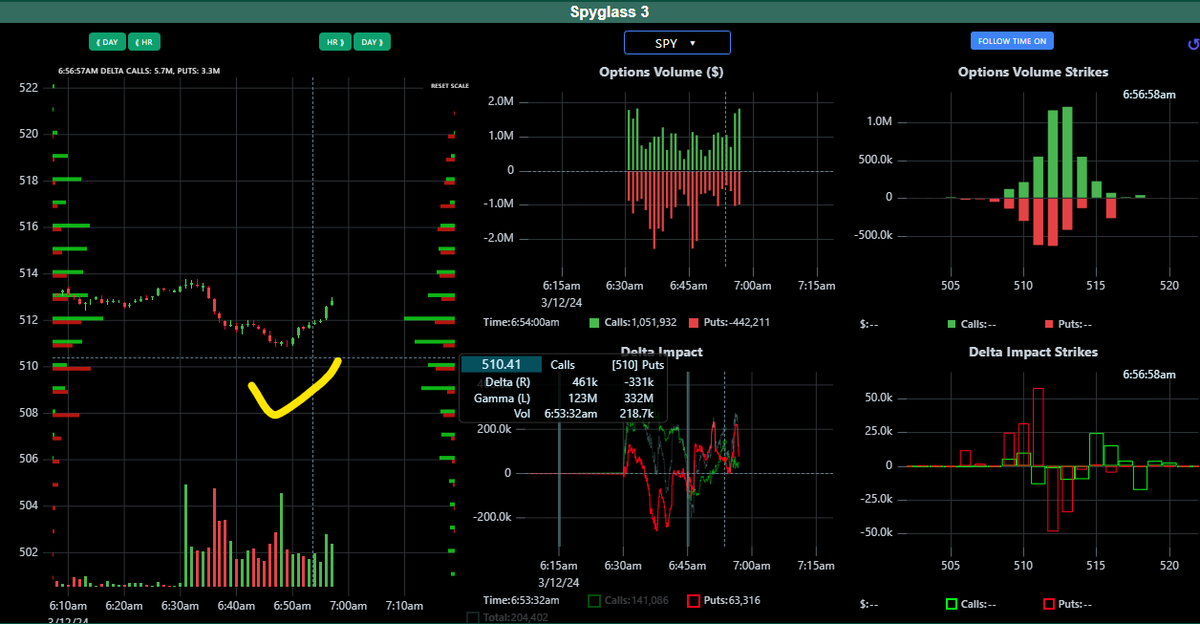QuantNug's tweet photo. Wow! Everything is working really well from buying the dip! Bought some $SPY Friday longs and $ES_F longs back around 5119 ish thanks to the deltas around that 512 area. If anything, #0PEX for Friday is the main key to watch for now. AFTER opex tho, DANGER! $QQQ $NDX $NQ_F #0DTE https://t.co/biDWBUOY1Y