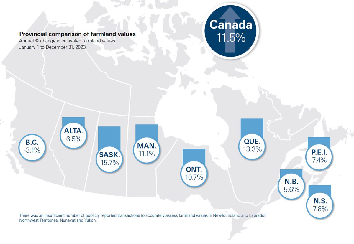 Our 2023 farmland value report is out! Check out the breakdown of the trends by province and region for pasture land and dry and irrigated land values #CdnAg fcc-fac.ca/en/knowledge/e…