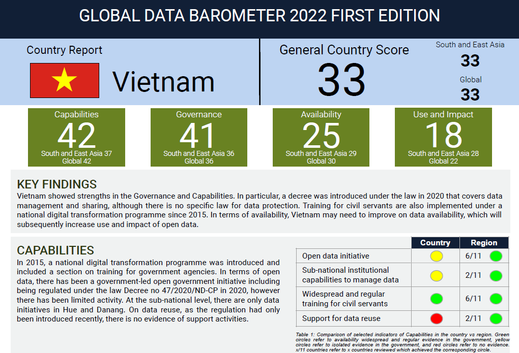 databarometer's tweet photo. #UseCaseTuesday
Learn more about Vietnam's results in the Global Data Barometer Country, covering data capabilities, governance, availability and impact in the following link⬇️
https://t.co/qqfKMS6t1F https://t.co/BTfeZSrXXI