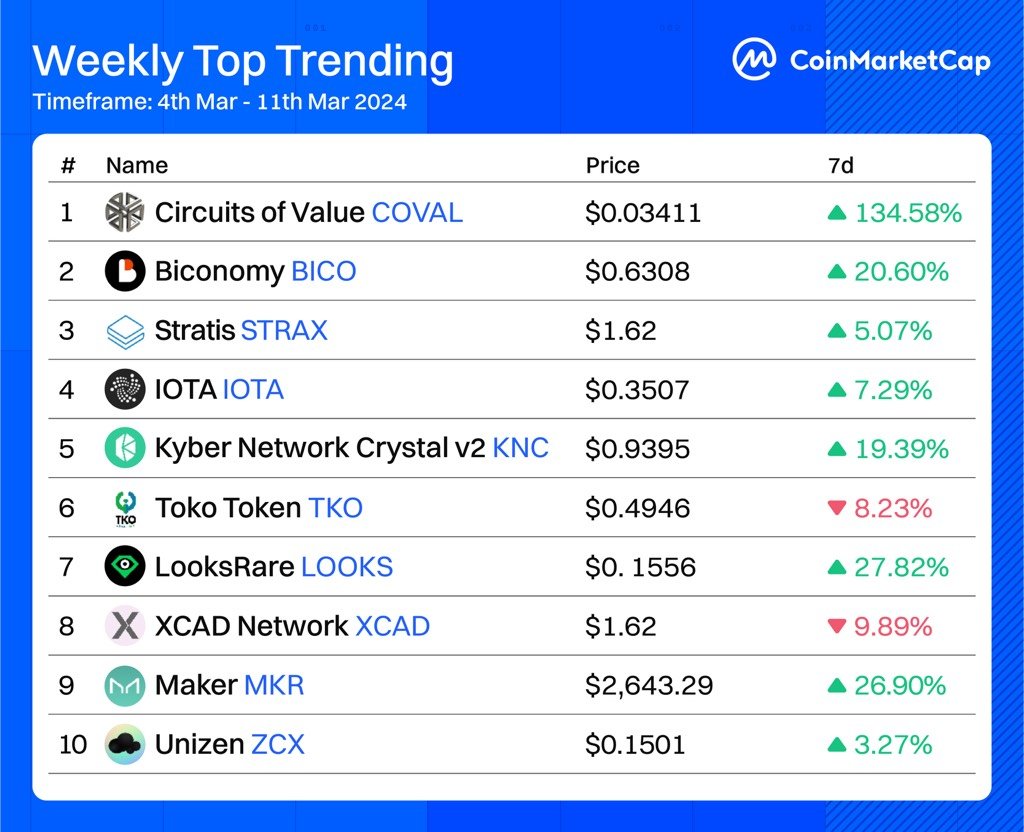 📈 Weekly Top Trending

$COVAL tops this week's trending chart with a 134.58% increase! DeFi and blockchain platforms show a strong presence.

👉 Catch your Daily Top Trending at: coinmarketcap.com/trending-crypt…