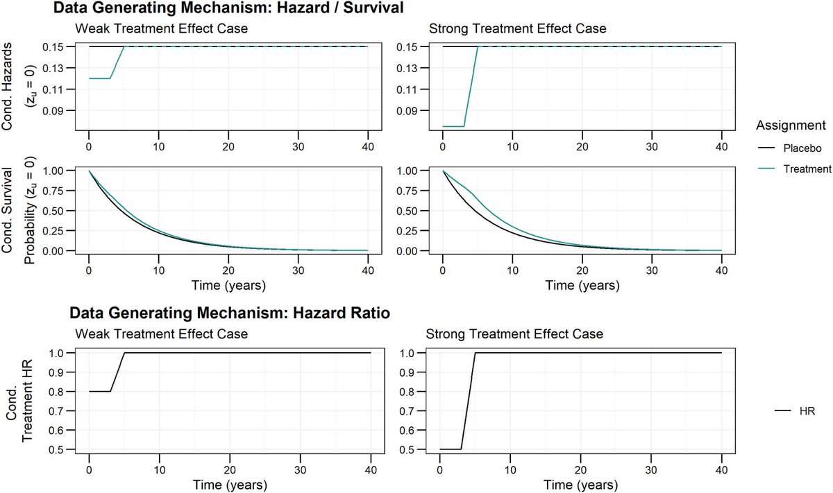 Research by @NRLatimer and colleagues shows that forcing a marginal hazard ratio to 1 does not accurately assess mean survival difference under individual-level treatment effect waning. More at ow.ly/gHFY50QO0yc. #HEOR #HTA #harzardratio #ValueinHealth