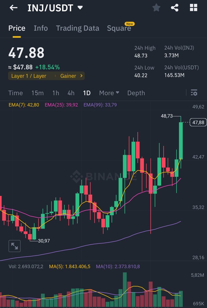 CryptoWizardd's tweet photo. Say no more $INJ 🔮

$20 callers in disbelief. See you at $100 https://t.co/cR2WyqK1yH