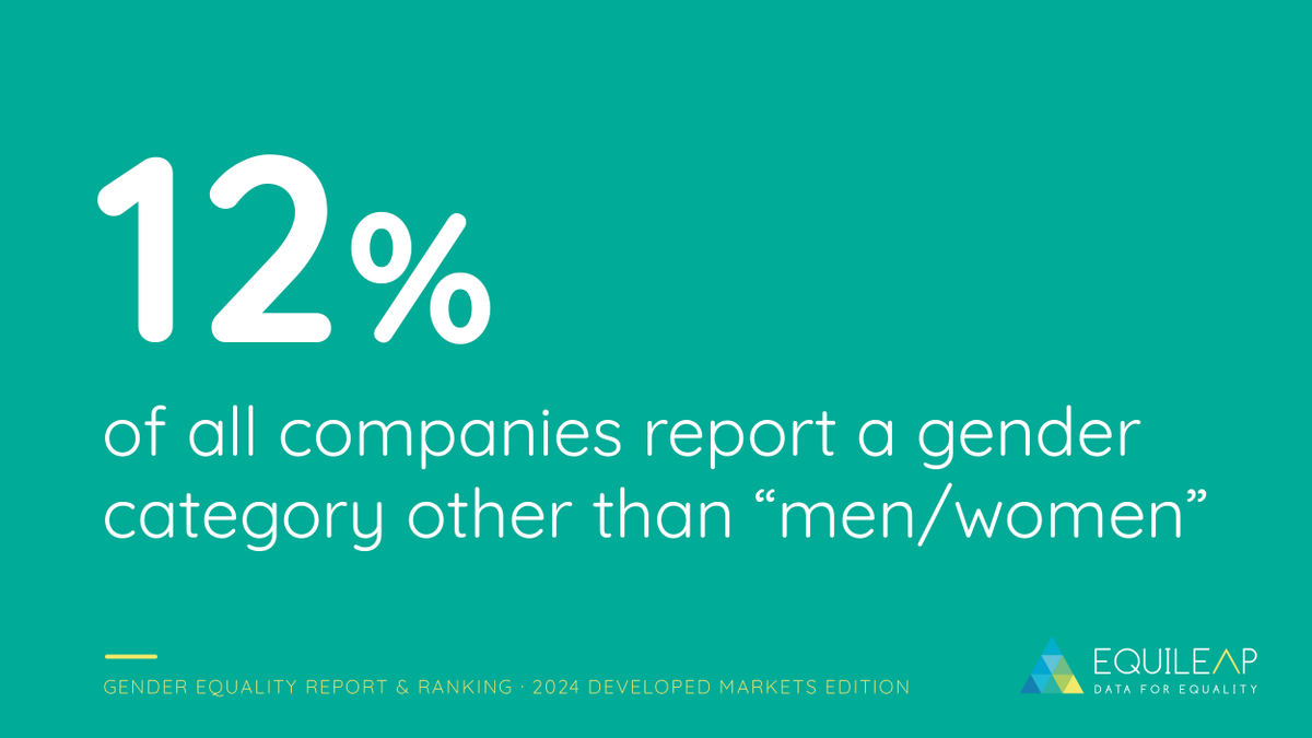 equileap's tweet photo. 12% of all companies in developed markets report a #gender category other than "men/women", compared to 8% last year.

Discover more findings in our hashtag#GERR2024: https://t.co/O2vMoXvOri

#genderequality #dataforequality #nonbinary https://t.co/HyIAAPGWIp