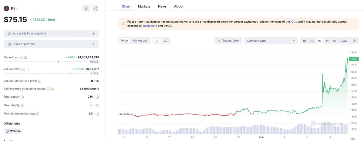 Time_and_Trade's tweet photo. 为 Pi Day(3/14)做准备,Pi IOU 继续飙升至 $75.15,今天+42%,自 3 月 5 日以来+130%!
Gearing up for Pi Day (3/14), Pi IOU continues to surge upward to 75.15, +42% today and +130% since March 5th!
@PiCoreTeam, #PiNetwork, #PiIOU, #Picoin https://t.co/0LYhEmLlLi