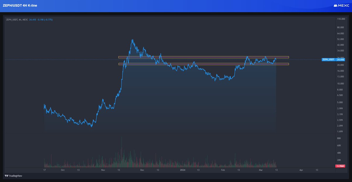 MrProducer281's tweet photo. what do you think happens after it finally exits from this consolidation channel ?

just get in cheap whilst its still early and only on MEXC

you've been warned several times at $75m market cap

this will do a quick 3x before you know it

@zephyr_org $zeph https://t.co/insIg8JEJ3