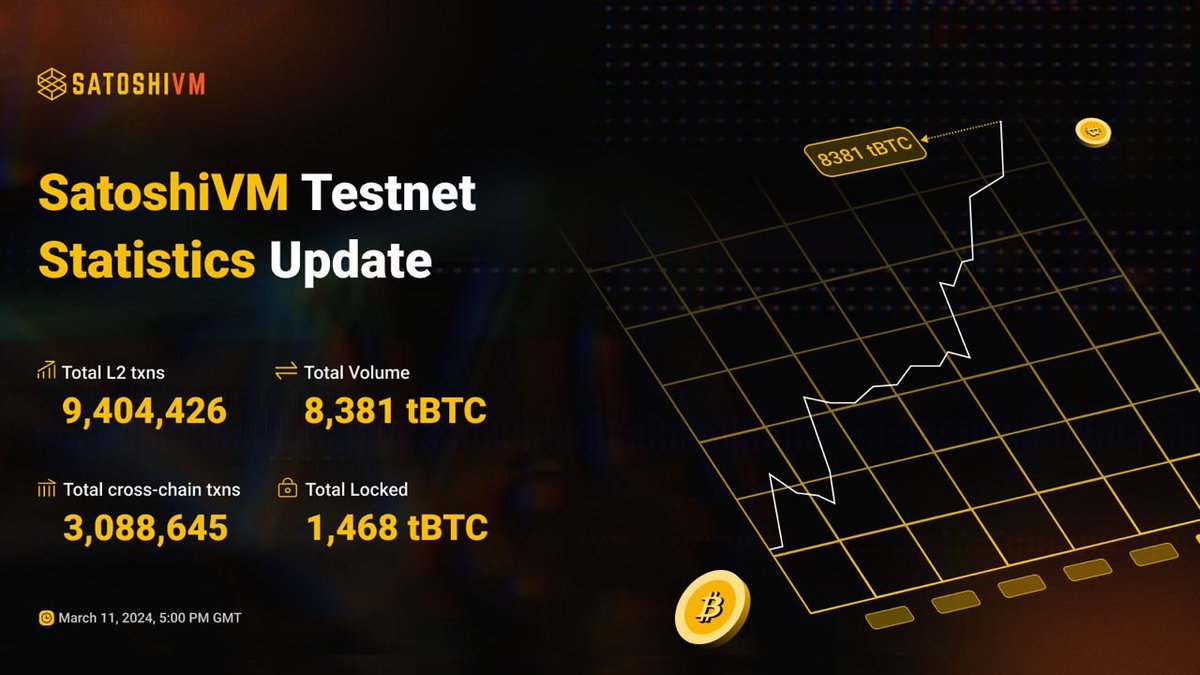 With the SatoshiVM testnet live for only two months, these are our stats. Imagine what happens when the alpha-mainnet goes live.

On Friday the best Bitcoin L2 launches ⌛️

Testnet stats:
- Total BTC bridged: 8,381
- Total BTC locked: 1,468
- Total L2 txns: 9,404,426
- Total