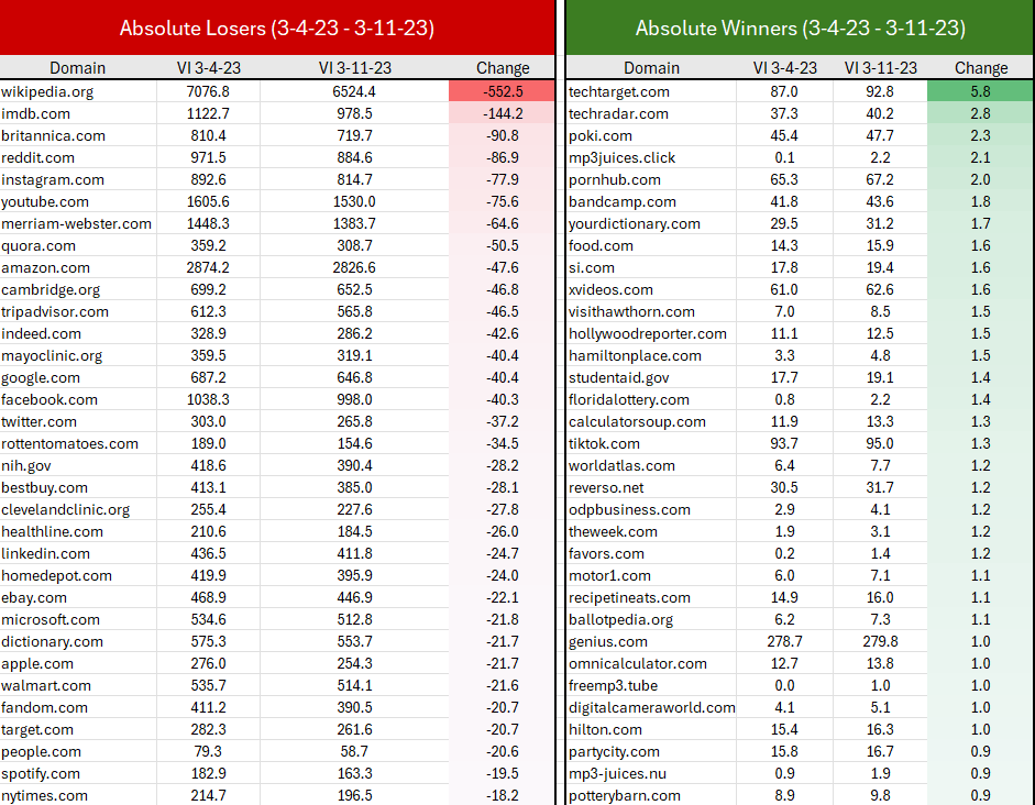 Warning: this is EARLY DATA and everything could change over the course of this month (not to mention after May 5). But I am looking at week-over-week absolute winners vs. losers via @sistrix visibility index data. The thing that stands out to me the most: the losers are losing