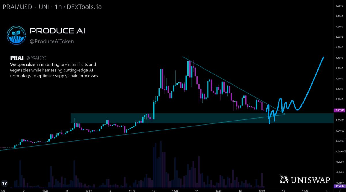 Hayess5178's tweet photo. Just bought the $PRAI @PRAIERC dip close to support on #Uniswap. My first dip buy since calling the bottom at 730k market cap. It went on to pump 24x (2300%) to 18m market cap in under a week🤯🚀.
#ProduceAI has big long term potential. Here's why👇
Produce Ai offers cutting-edge #Al technologies to enhance efficiency, reduce waste, and deliver high-quality produce🍋🍍. Volume has been insane for $PRAI the last week. They use funds from the Tax to support their real world business. They have already sold 2 lime containers grossing $94K with a net profit of $20K that gets shared with token holders / stakers 💸.
🛳️Their goal is to sell another 4-6 containers this month.
✈️#PRAI are at Agritrade Expo, March 13-15.
💸They are holding meetings with buyers to discuss commodities they are looking for.
Site: https://t.co/Aa8M23FRxN
X (twitter) https://t.co/lzHh2zD2ex
TG: https://t.co/lesfxelywb
Chart https://t.co/R442NB1mEq
CA: 0x0e6d98de664a28a32b584c72e606ff7dea898dc6