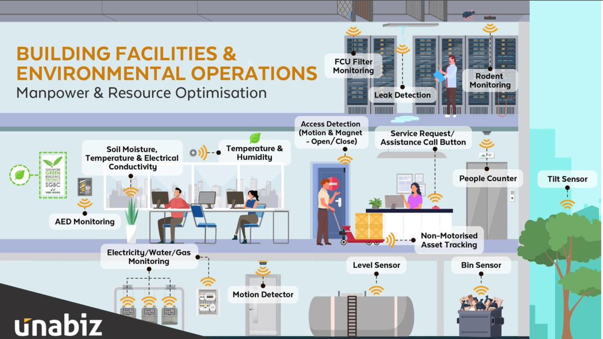 😎 Descubre las 15 Soluciones #IoT  que optimizan los recursos y mano de obra en las instalaciones de los edificios 🏢🤗

#facilitymanagement #solucionesdisruptivas #iot #Unabiz #ESG #SmartFM #SolucionesIoT #SmartBuilding #GreenBuilding 
👇