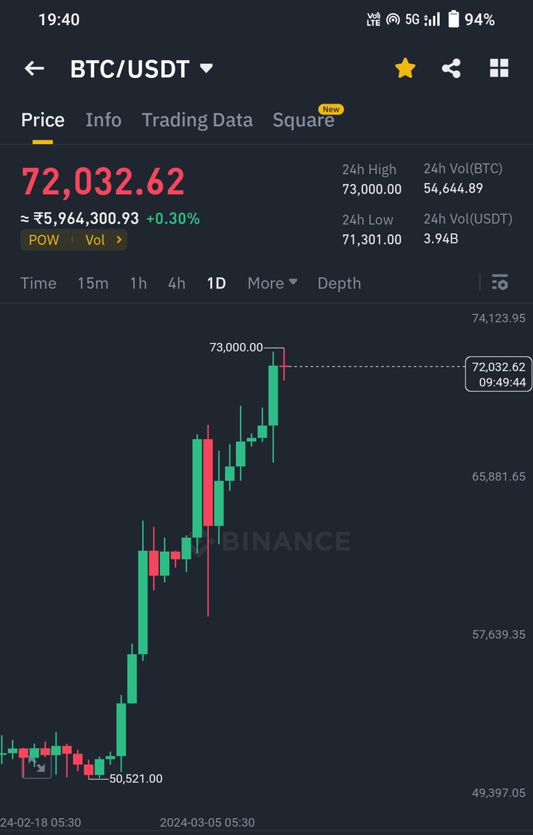 cryptoamanclub's tweet photo. #Bitcoin Just hit $73000 🚀 and dump $1200 in just 2 minutes. https://t.co/CsuTuBs8Jb