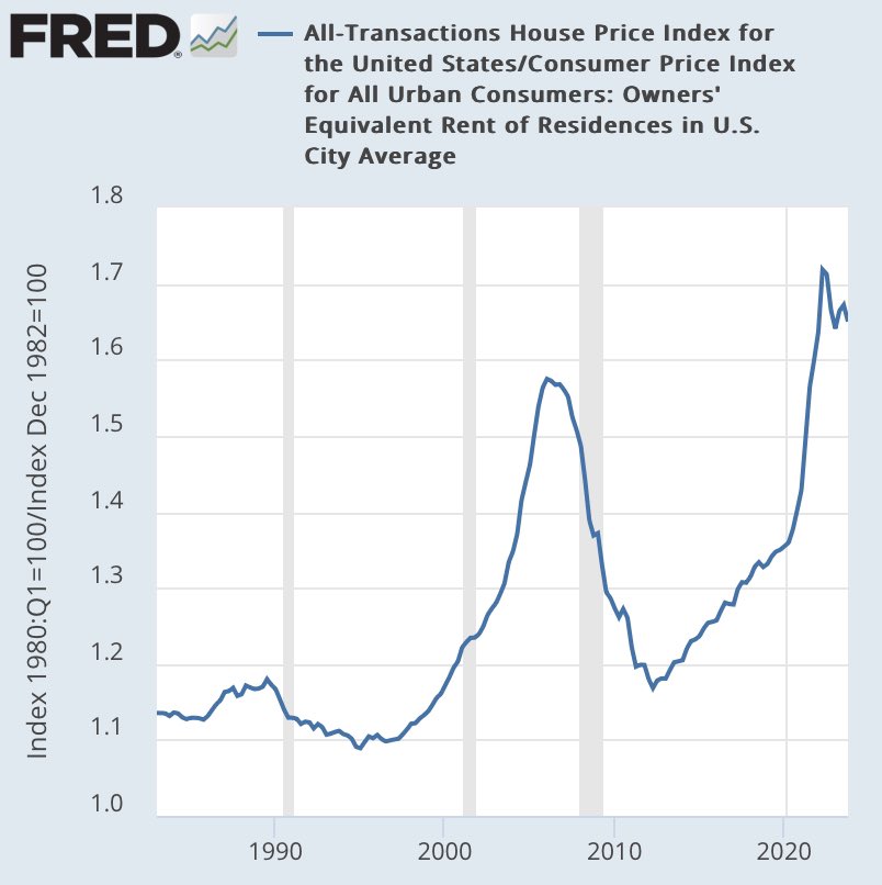 My October analysis still holds. The ratio of home prices to owner equivalent rent is still too high. Home prices rose sharply after COVID, causing homeowners to continue to estimate they can rent out their homes at high prices. This will keep up inflation and postpone rate cuts.