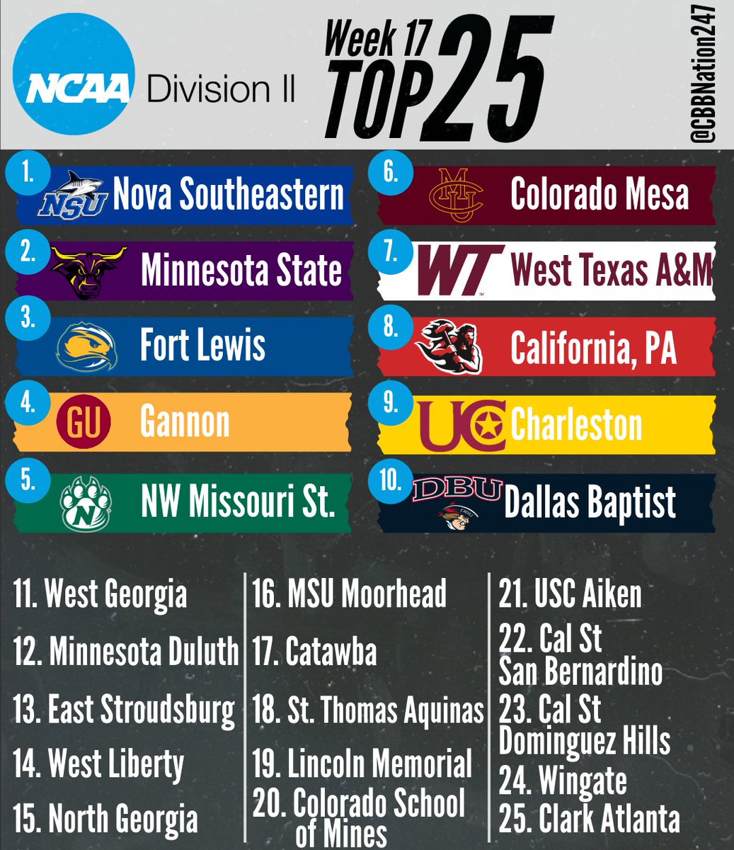 CBBNation247's tweet photo. POLL ALERT: Nova Southeastern remains at #1, Minnesota State remains at #2, &amp; Fort Lewis climbs to #3 in our @NCAADII Pre Tournament ranking. https://t.co/xYeBiAQfMl