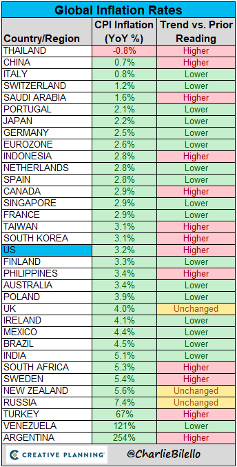 charliebilello's tweet photo. Global Inflation Rates... https://t.co/rbkuBHUqiA