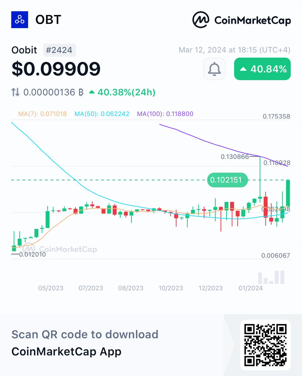 philliplord1's tweet photo. Hey, check this out!
👀Oobit OBT $0.09909 +40.84%
@CoinMarketCap 🚀
https://t.co/HpTuNJ3KEQ
$OBT #AltcoinGems #CryptoInnovation
#TokenDiscovery #AltcoinPotential
#AltcoinWatchlist #btc #eth https://t.co/v3Lbo2lV87