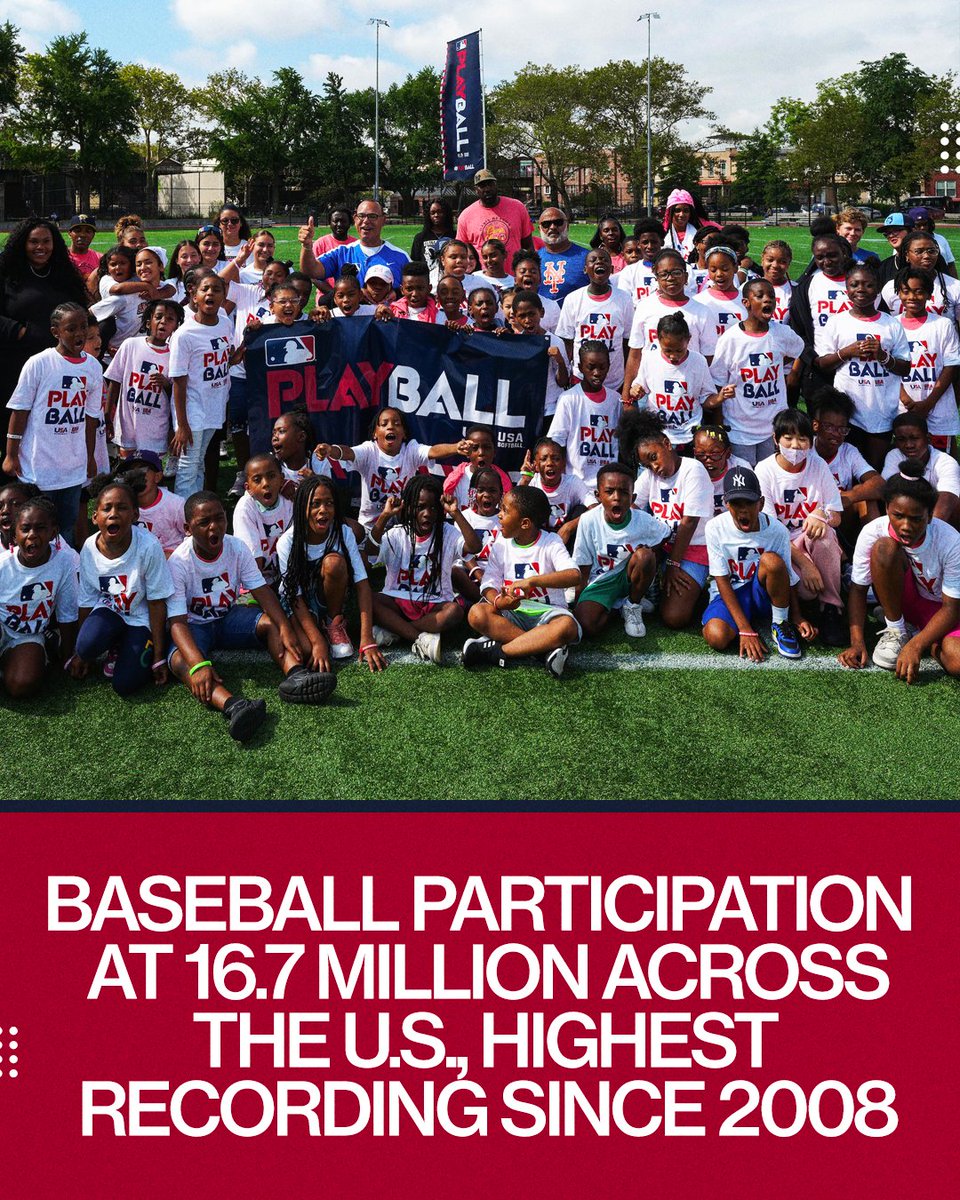 MLB's tweet photo. Baseball participation is at nearly 16.7m in the U.S., the highest officially recorded level since @TheSFIA’s survey of sports began in 2008. Baseball and softball combined is at 25.3m, the most since 2018.

Casual participation in baseball is at more than 8.9 million participants, more than double since the launch of the @PlayBall initiative.