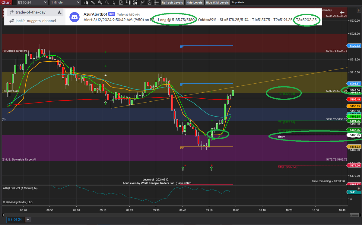 AzurProfitTRDNG's tweet photo. 🎆🎁Exciting day indeed 🚀🔥
#AzurAlertBot does it again⚡️alerting LONG @ 9.50am EST &amp; less than 10 mins. later - Target 3 breached! 17+ Pts for a $825+ Profit per 1 #ES_F contract. Can't wait for #AzurAutoBot to take it up to next level of AWEsomeness! #AzurWinningEdge
@azur_wtt https://t.co/JGilUnPI9O