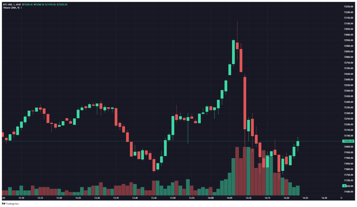 MonkeMonolith's tweet photo. Alright, which one of you assholes is chump dumping the ATHs #BTC https://t.co/3Gz0BjDEld
