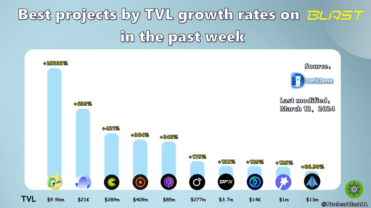 NuclearBlastAL's tweet photo. 🌟 Blast's Top 10 Rising Stars!🚀

🔥  These projects are the top ten projects with the highest TVL growth rates on @Blast_L2 in the last 7 days.

🔭Obviously, Blast is making waves!! https://t.co/03KUZft4sQ