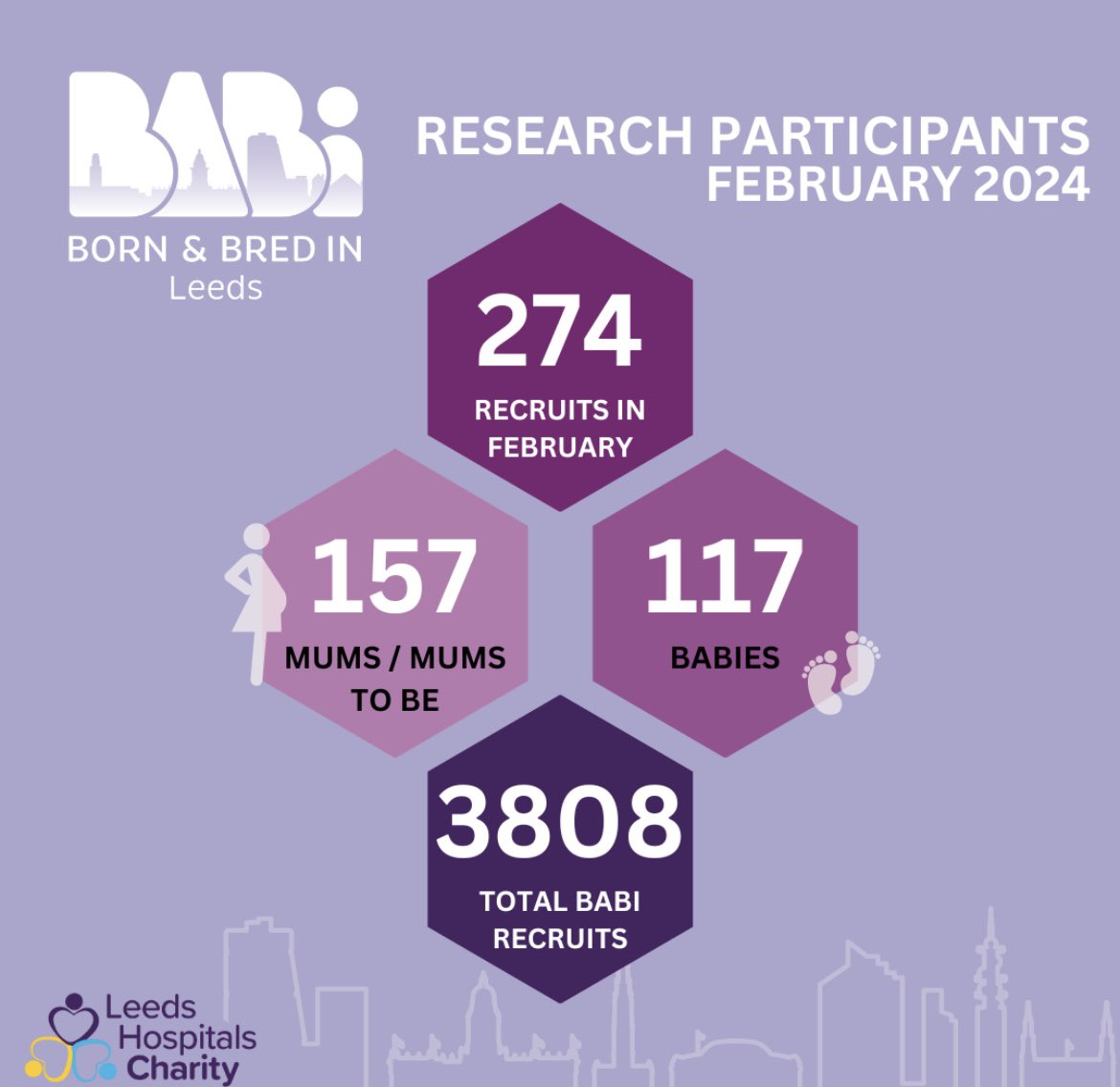 Check out our BABi Leeds figures for the month of February 2️⃣7️⃣4️⃣ This is amazing. A huge thank you for all your hard work on supporting the study & to all who have taken part so far. #bib4all @LDShospcharity @LeedsHospitals @leedsmaternity @crustymcrusty @scriven_emily