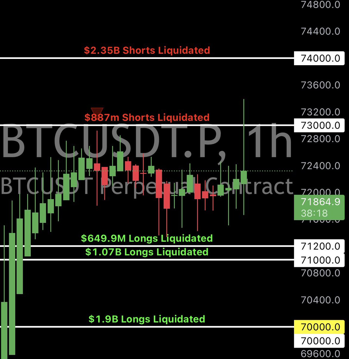 _CryptoBay's tweet photo. $887 million in #Bitcoin shorts just liquidated !
#Bullrun2024 #bitcointrading #crypto #cryptobay https://t.co/80xXuDkplX