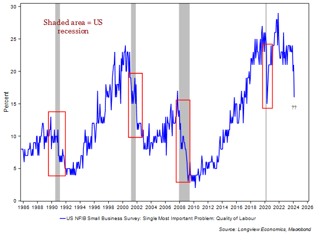 Lvieweconomics's tweet photo. Very bearish chart.

Finding good ‘quality labour’ is no longer a problem in the US.

Sharp increase in labour supply is underway (as per today’s NFIB report).

Not what a soft landing looks like https://t.co/KyA51rL28w