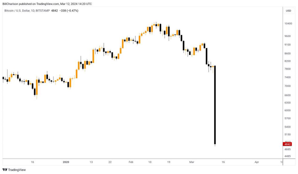 Robert_Klondike's tweet photo. Four years ago, at the 12th of March 2020, happened one of the most bloodiest dump in crypto history..

Shoutout to those who survived it and still here 🤝 https://t.co/uY4XlOxcJa