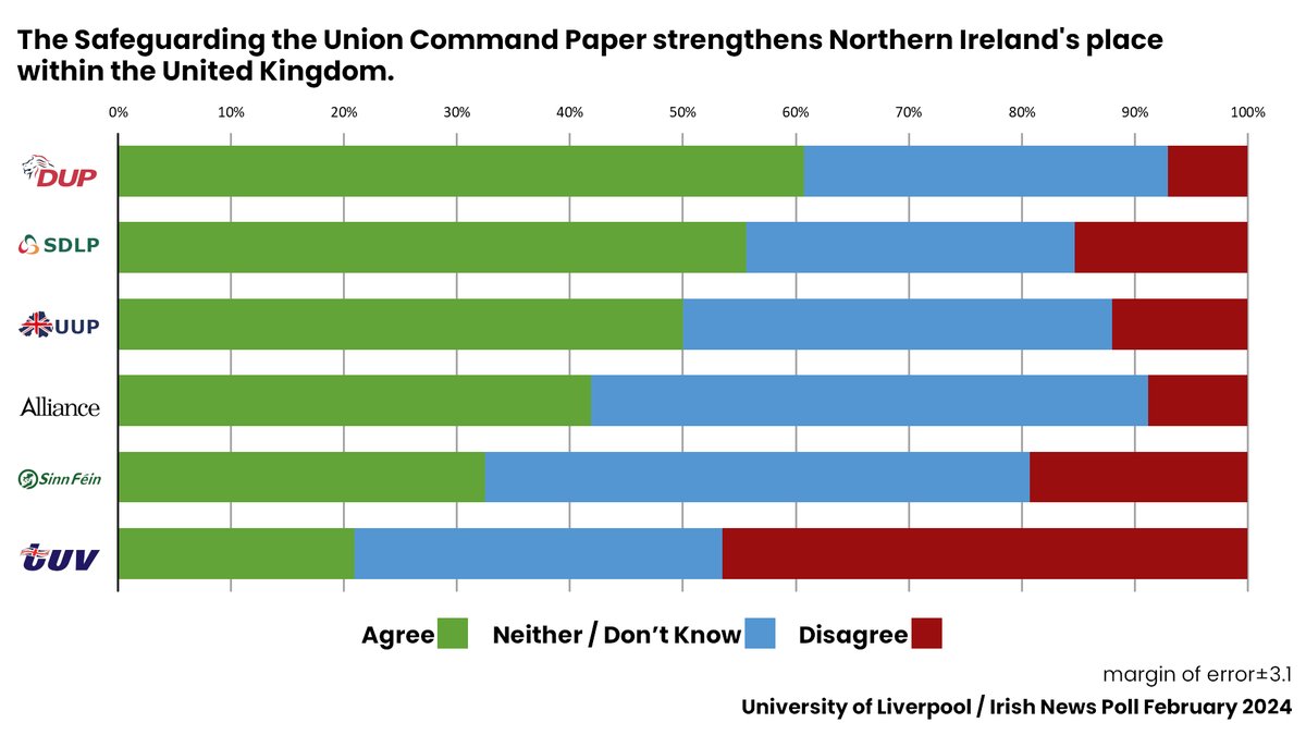 UoLiverpool / Irish News Poll on Attitudes to the Safeguarding the Union Command Paper 'The Safeguarding the Union Command Paper strengthens Northern Ireland's place within the UK.' Full report liverpool.ac.uk/humanities-and…