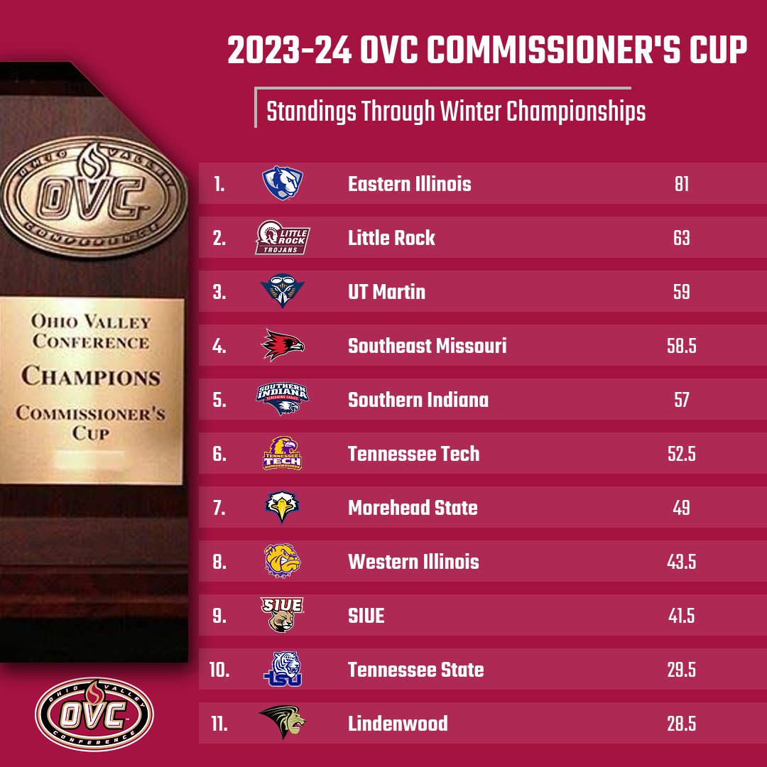 OVCSports's tweet photo. Here are the updated 𝗖𝗼𝗺𝗺𝗶𝘀𝘀𝗶𝗼𝗻𝗲𝗿'𝘀 𝗖𝘂𝗽 standings after our Winter Championships. 

https://t.co/ZTYcfEuhnm | #OVCit https://t.co/PjZk21XxRS