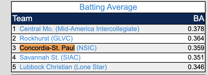 D2 Baseball tweet media