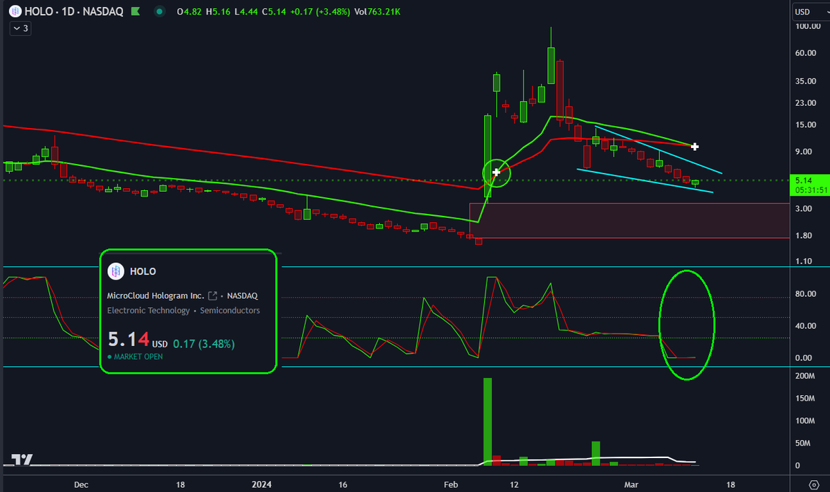 KushMansPicks's tweet photo. $HOLO is looking to reverse

#Bullish falling wedge breakout incoming...

MOMO still sleeping..

#LetsGoHOLO https://t.co/kOIh4UV6ww