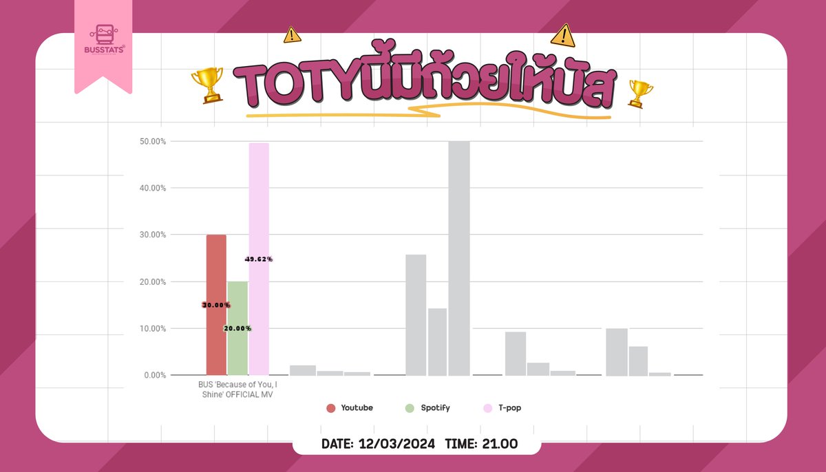 — 📊 Update TOTY 12/03, 21:00

T-pop (50%) ⇝ 49.62
Youtube (30%) ⇝ 30 (full)
Spotify (20%) ⇝ 20 (full)
— Total 99.62% 

🏁 3 วันอันตราย(มากก)! ใครที่ยังไม่โหวตให้บัสอ้วรอย่าลืมโหวตด้วยนะคะ ลุยๆๆๆๆ มาเอารางวัลและสร้างตำนานให้บัสอ้วรกัน!

#TOTYนี้มีถ้วยให้บัส