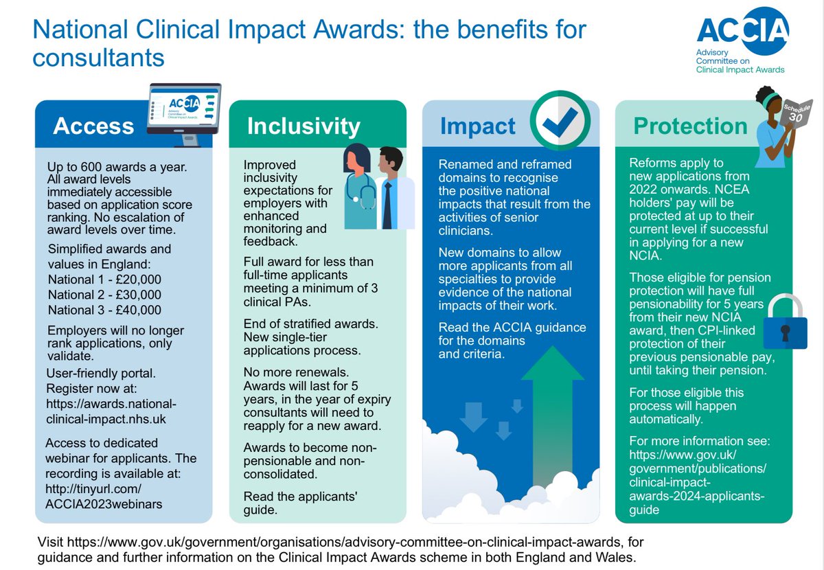 Thinking of applying for a national #clinicalimpact award? Here are some reasons to apply More awards Access to highest award levels on 1st application Greater equity Public recognition of your impact #NHS #retention #equity